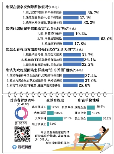 仅两成受访者预计单位能落实2.5天假